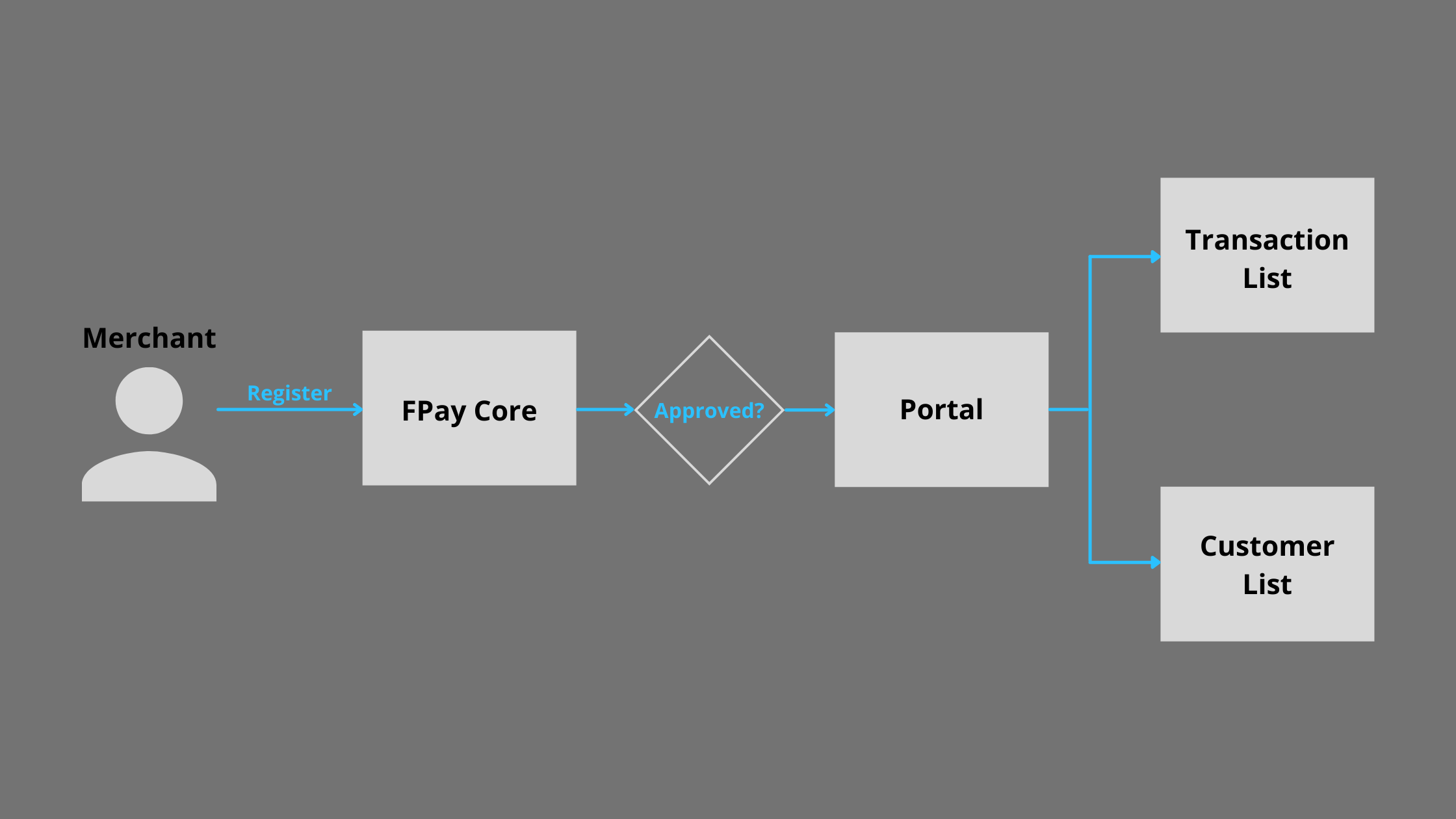 Merchant Application Process