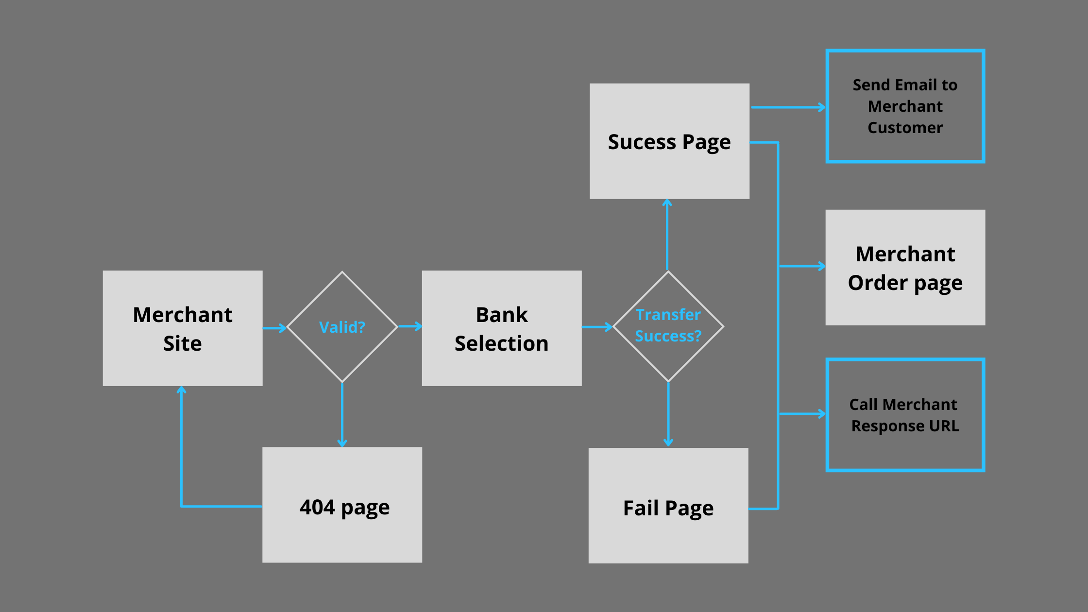 Rapid Pay Payment Flow