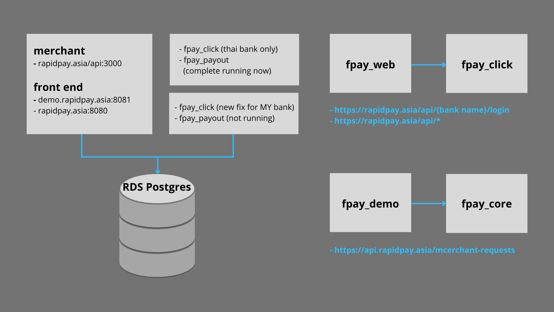 Rapid Pay Payment Flow